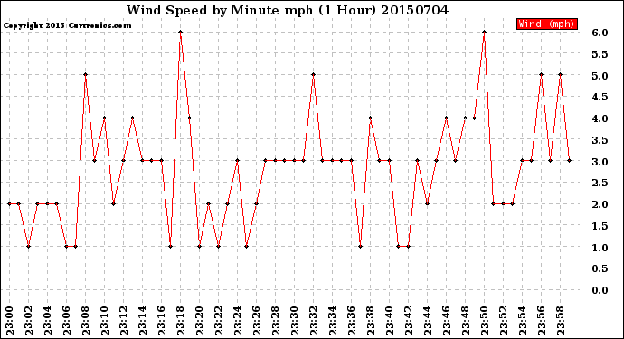 Milwaukee Weather Wind Speed<br>by Minute mph<br>(1 Hour)