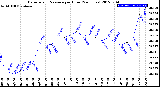 Milwaukee Weather Barometric Pressure<br>per Hour<br>(24 Hours)