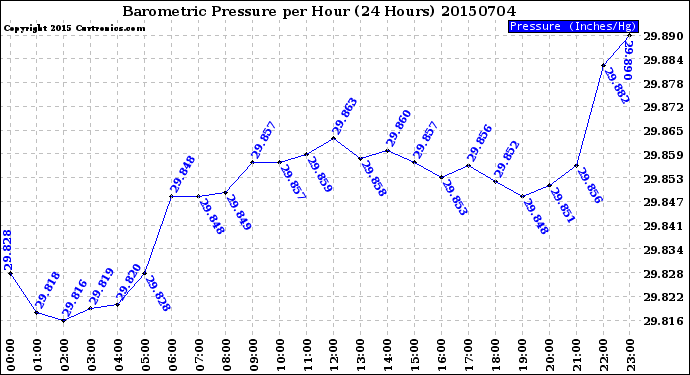 Milwaukee Weather Barometric Pressure<br>per Hour<br>(24 Hours)