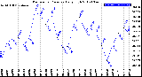 Milwaukee Weather Barometric Pressure<br>Daily High