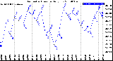 Milwaukee Weather Barometric Pressure<br>Daily Low