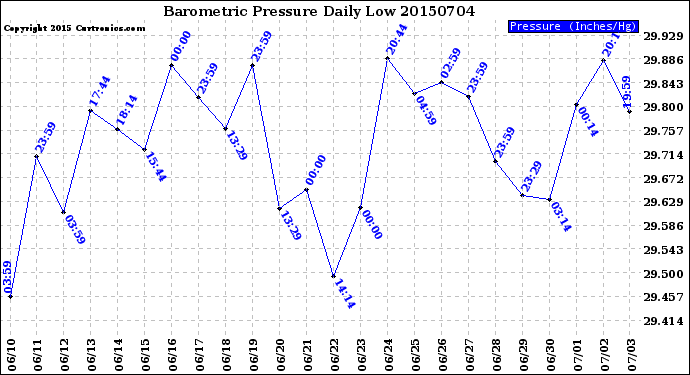 Milwaukee Weather Barometric Pressure<br>Daily Low