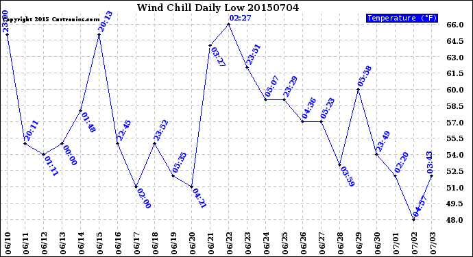 Milwaukee Weather Wind Chill<br>Daily Low