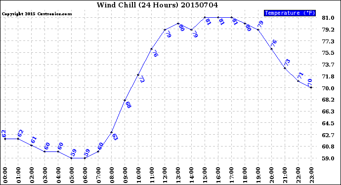 Milwaukee Weather Wind Chill<br>(24 Hours)