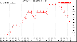 Milwaukee Weather Dew Point<br>(24 Hours)