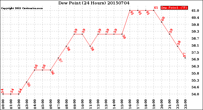 Milwaukee Weather Dew Point<br>(24 Hours)