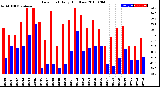 Milwaukee Weather Dew Point<br>Daily High/Low