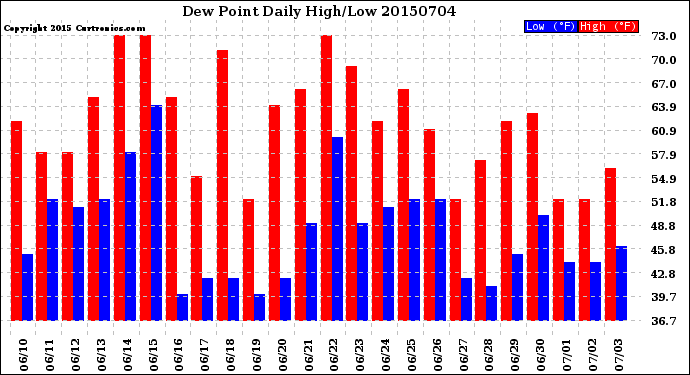 Milwaukee Weather Dew Point<br>Daily High/Low