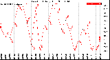 Milwaukee Weather Dew Point<br>Daily High