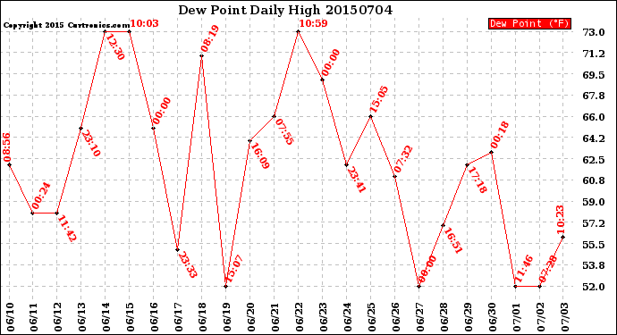 Milwaukee Weather Dew Point<br>Daily High