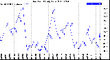 Milwaukee Weather Dew Point<br>Daily Low