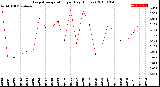 Milwaukee Weather Evapotranspiration<br>per Day (Inches)