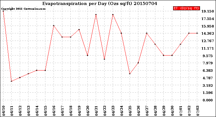 Milwaukee Weather Evapotranspiration<br>per Day (Ozs sq/ft)