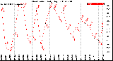 Milwaukee Weather Heat Index<br>Daily High