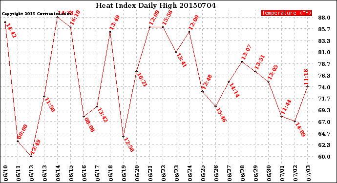 Milwaukee Weather Heat Index<br>Daily High