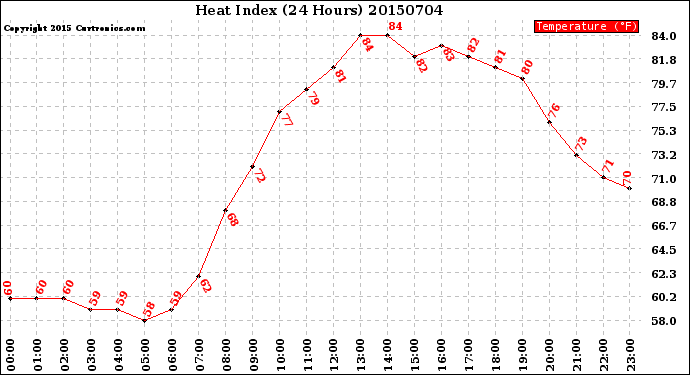 Milwaukee Weather Heat Index<br>(24 Hours)