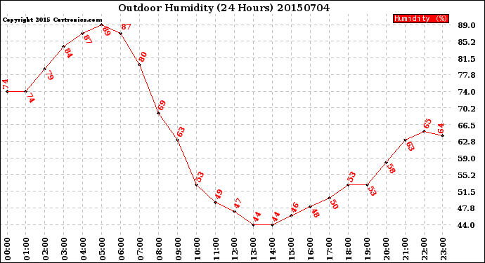 Milwaukee Weather Outdoor Humidity<br>(24 Hours)