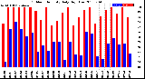 Milwaukee Weather Outdoor Humidity<br>Daily High/Low