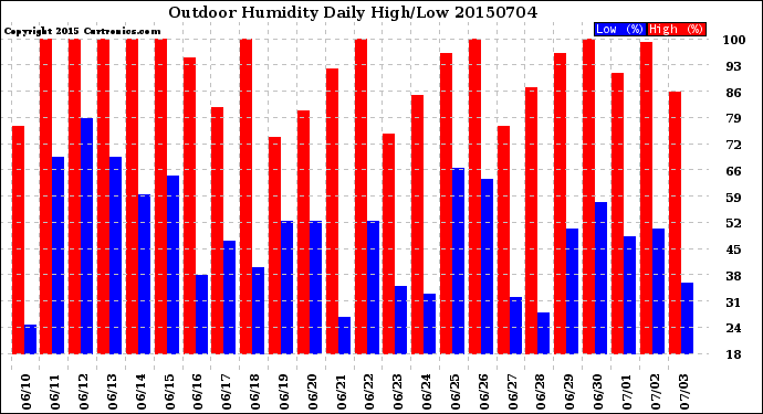 Milwaukee Weather Outdoor Humidity<br>Daily High/Low