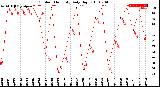 Milwaukee Weather Outdoor Humidity<br>Daily High