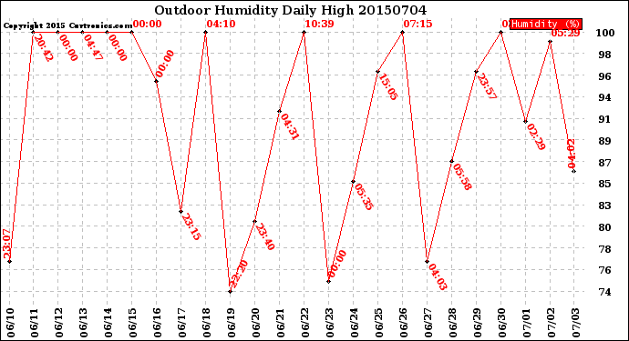 Milwaukee Weather Outdoor Humidity<br>Daily High