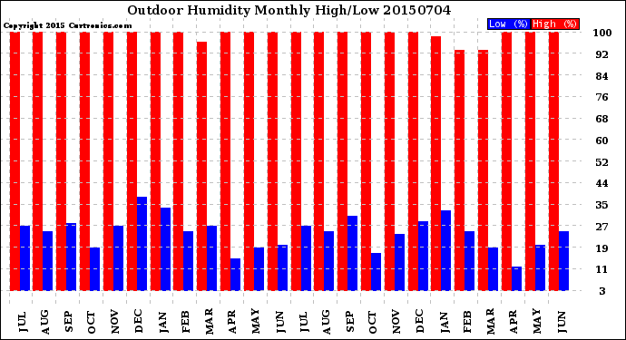 Milwaukee Weather Outdoor Humidity<br>Monthly High/Low