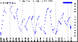 Milwaukee Weather Outdoor Humidity<br>Daily Low