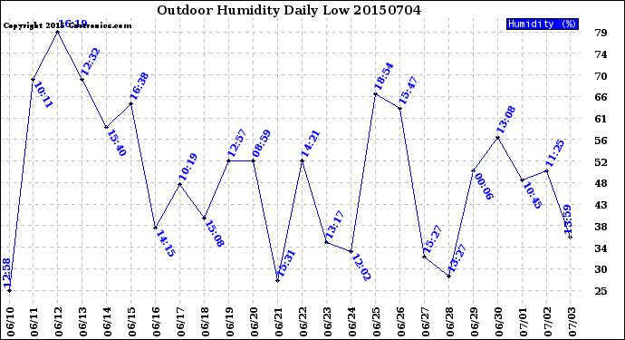 Milwaukee Weather Outdoor Humidity<br>Daily Low