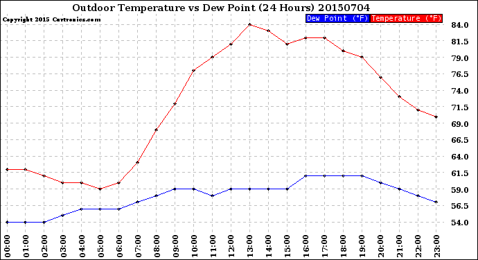 Milwaukee Weather Outdoor Temperature<br>vs Dew Point<br>(24 Hours)