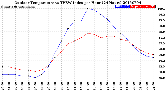 Milwaukee Weather Outdoor Temperature<br>vs THSW Index<br>per Hour<br>(24 Hours)