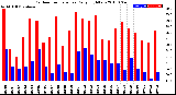 Milwaukee Weather Outdoor Temperature<br>Daily High/Low