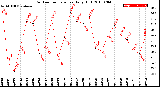 Milwaukee Weather Outdoor Temperature<br>Daily High