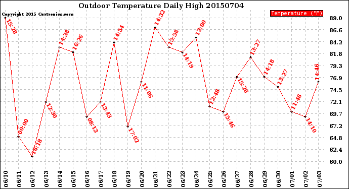 Milwaukee Weather Outdoor Temperature<br>Daily High