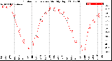 Milwaukee Weather Outdoor Temperature<br>Monthly High