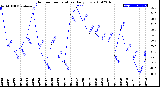 Milwaukee Weather Outdoor Temperature<br>Daily Low