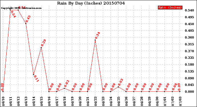 Milwaukee Weather Rain<br>By Day<br>(Inches)
