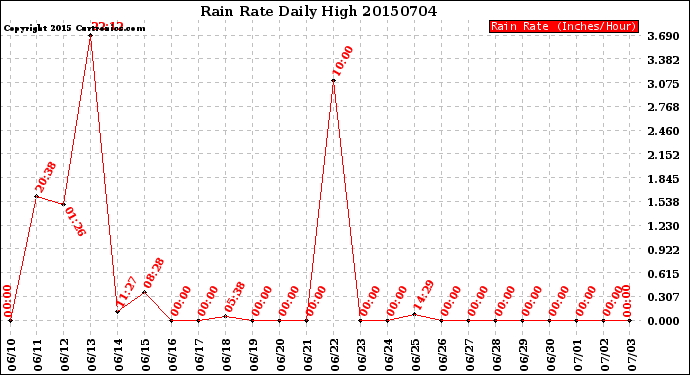 Milwaukee Weather Rain Rate<br>Daily High