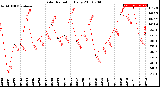 Milwaukee Weather Solar Radiation<br>Daily