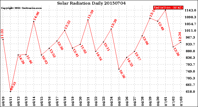 Milwaukee Weather Solar Radiation<br>Daily