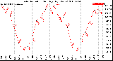 Milwaukee Weather Solar Radiation<br>Monthly High W/m2