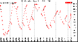 Milwaukee Weather THSW Index<br>Daily High