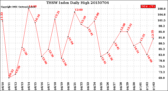 Milwaukee Weather THSW Index<br>Daily High