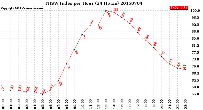 Milwaukee Weather THSW Index<br>per Hour<br>(24 Hours)