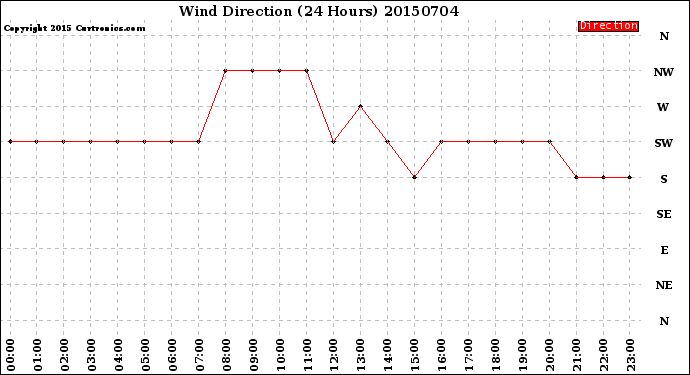 Milwaukee Weather Wind Direction<br>(24 Hours)