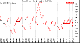 Milwaukee Weather Wind Speed<br>Daily High