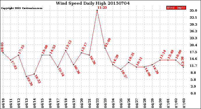 Milwaukee Weather Wind Speed<br>Daily High