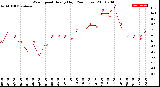 Milwaukee Weather Wind Speed<br>Hourly High<br>(24 Hours)