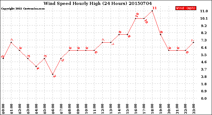 Milwaukee Weather Wind Speed<br>Hourly High<br>(24 Hours)