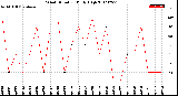 Milwaukee Weather Wind Direction<br>Daily High