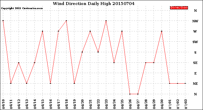 Milwaukee Weather Wind Direction<br>Daily High